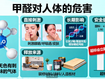 甲醛危害深！創(chuàng)綠家教你正確除醛